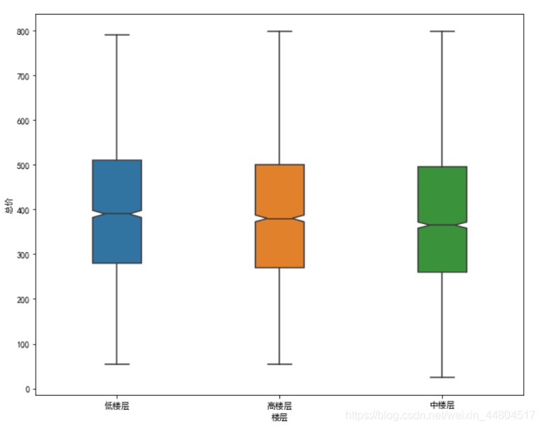 深圳二手房楼层与总价图