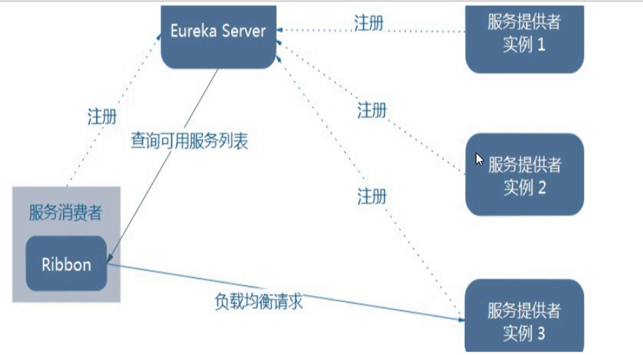 Ribbon implements client load balancing - Programmer Sought