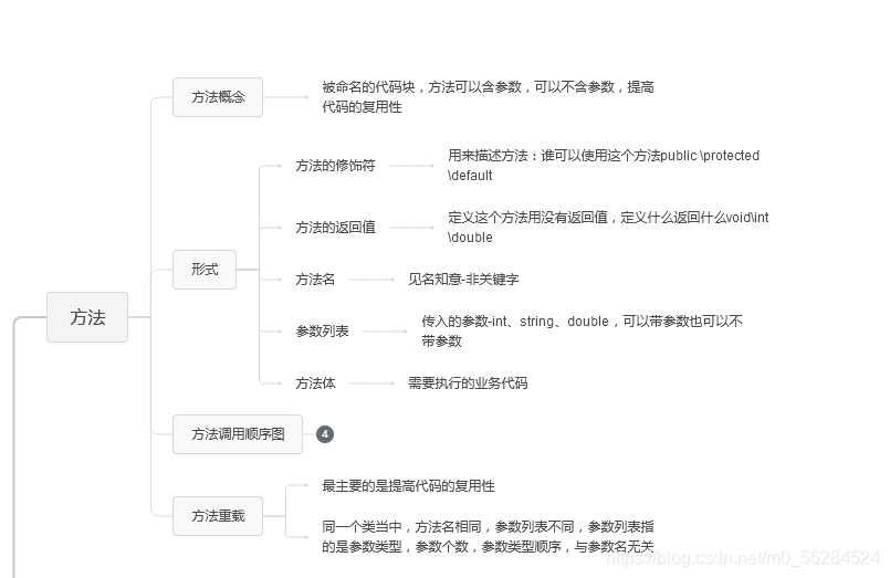 方法的创建