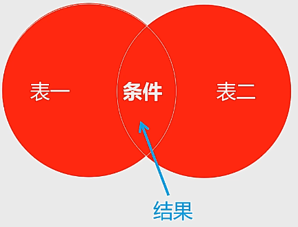 SQL内连接与外连接