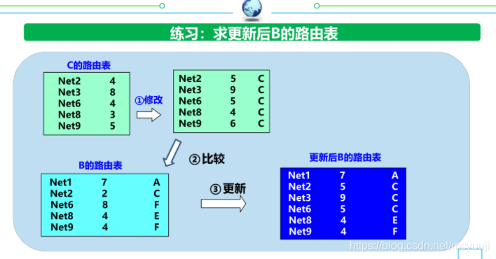 距离向量算法实例