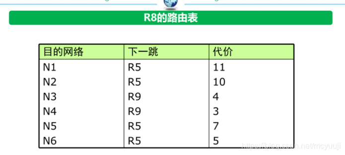 根据最短路径树，生成路由表