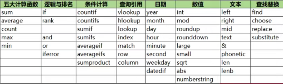 计算机二级office学习之Excel操作题考点整理