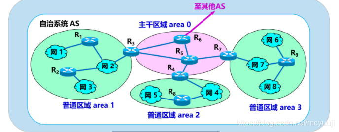 OSPF区域