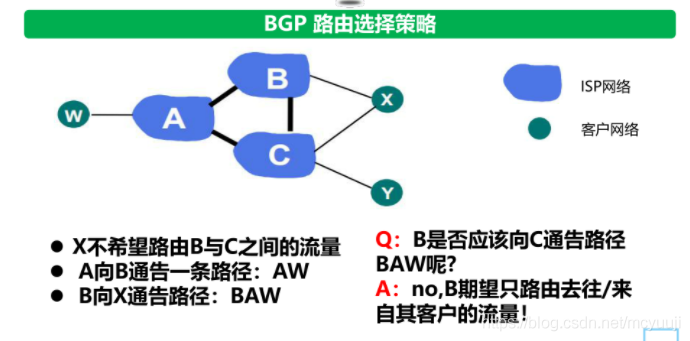 BGP路由选择策略