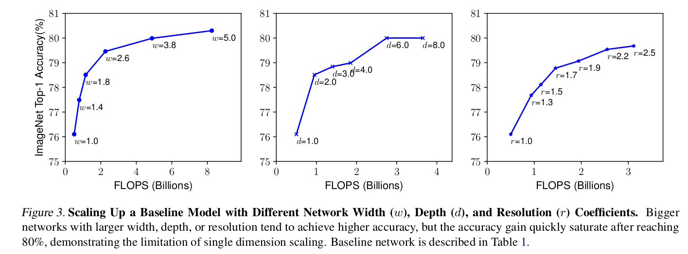 EfficientNet网络详解 (https://mushiming.com/)  第3张