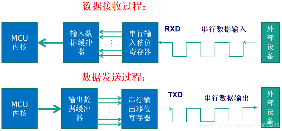 串口通信过程