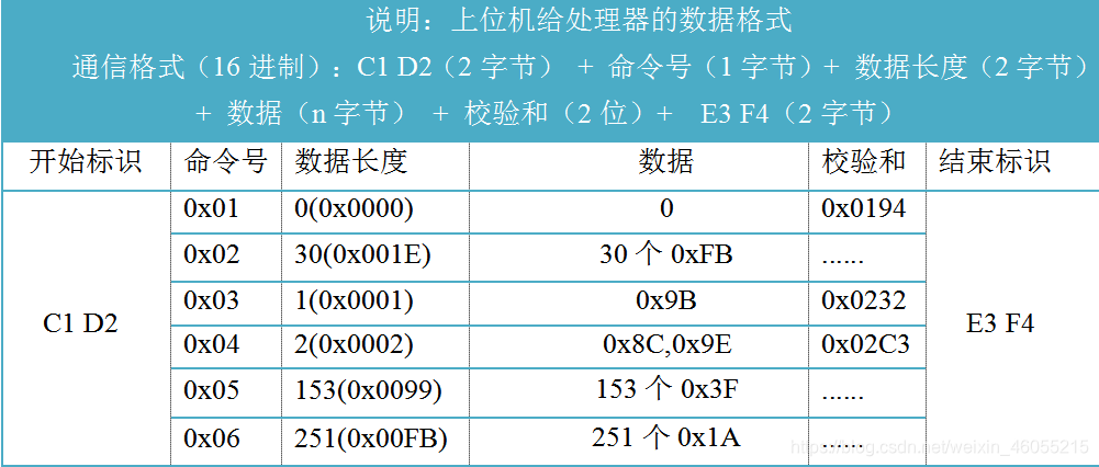 上位机下传的帧格式