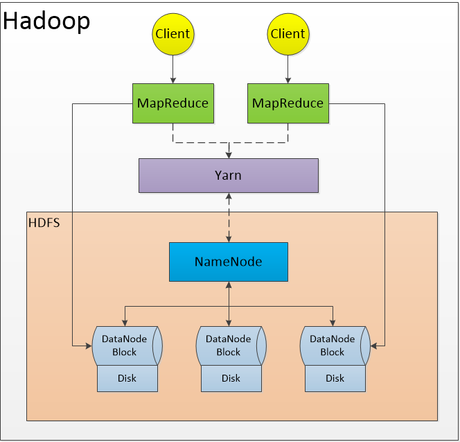 Hadoop架构图