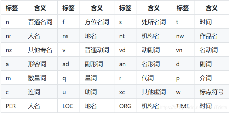 Jieba 词性标注对应表 Hzautriste的博客 Csdn博客