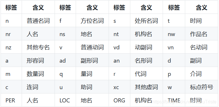 Jieba 词性标注对应表 Hzautriste的博客 Csdn博客 Jieba 词性标注对应表 Hzautriste的博客 Csdn博客