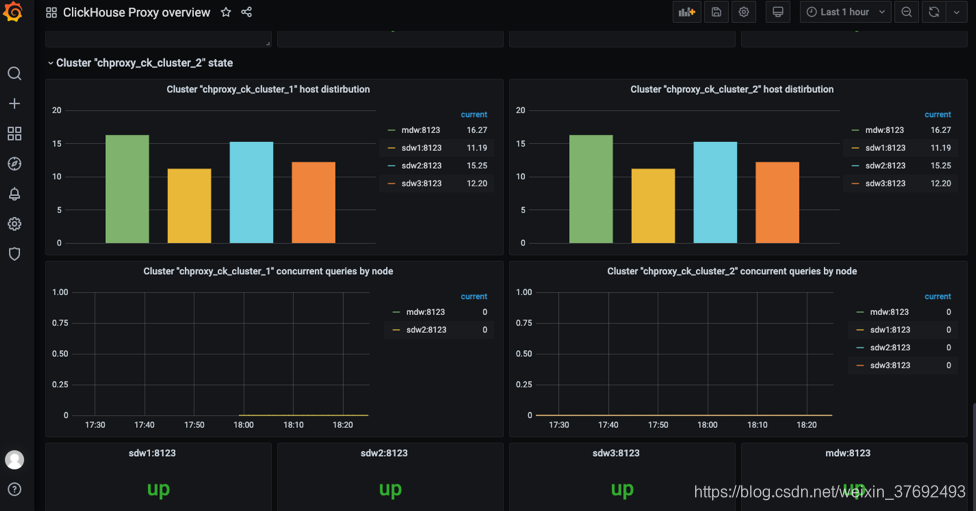 Chproxy Clickhouse DevPress