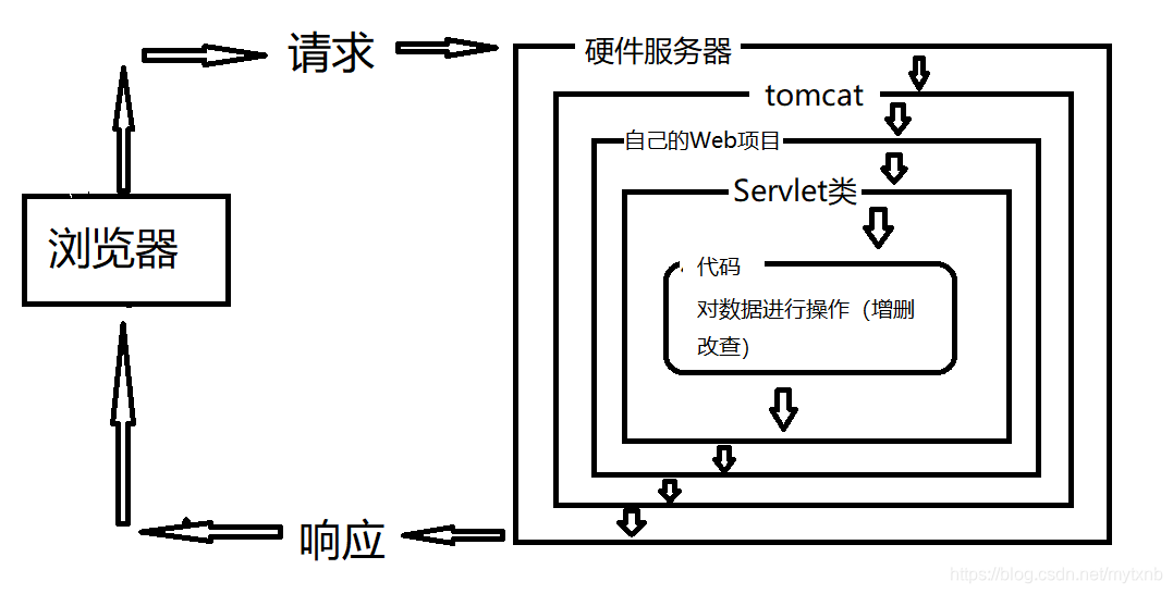 Servlet在前后端交互的位置和作用