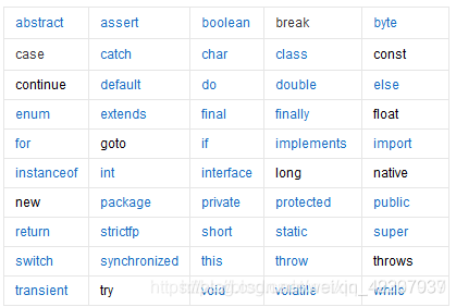 Keywords in Java