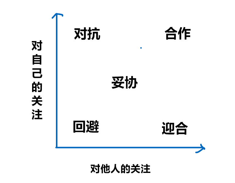 管理沟通-西南交通大学学习笔记