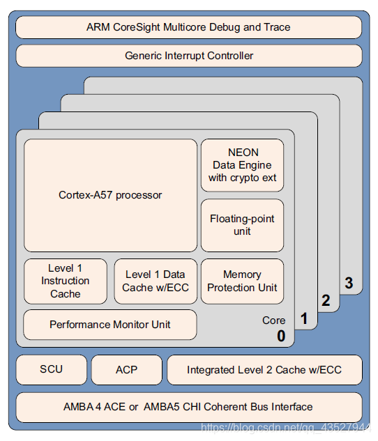 Chapter 2 ARMv8-A Architecture and Processors