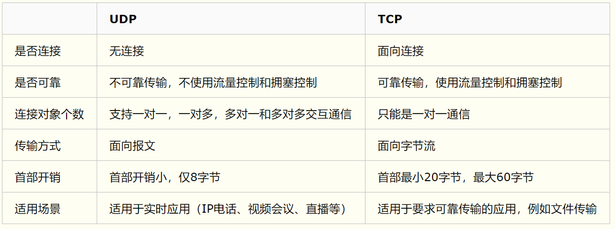 TCP和UDP的区别