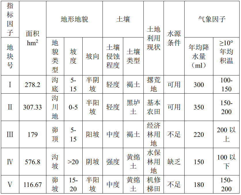 【土地评价与土地管理】案例：某地区土地农业利用潜力评价