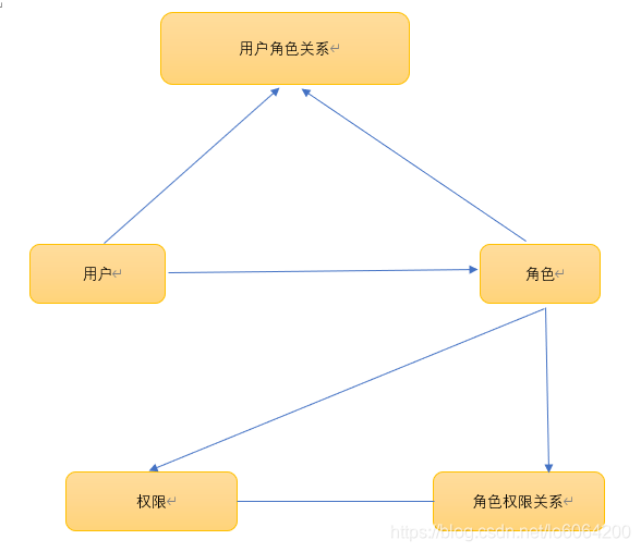 RBAC流程图