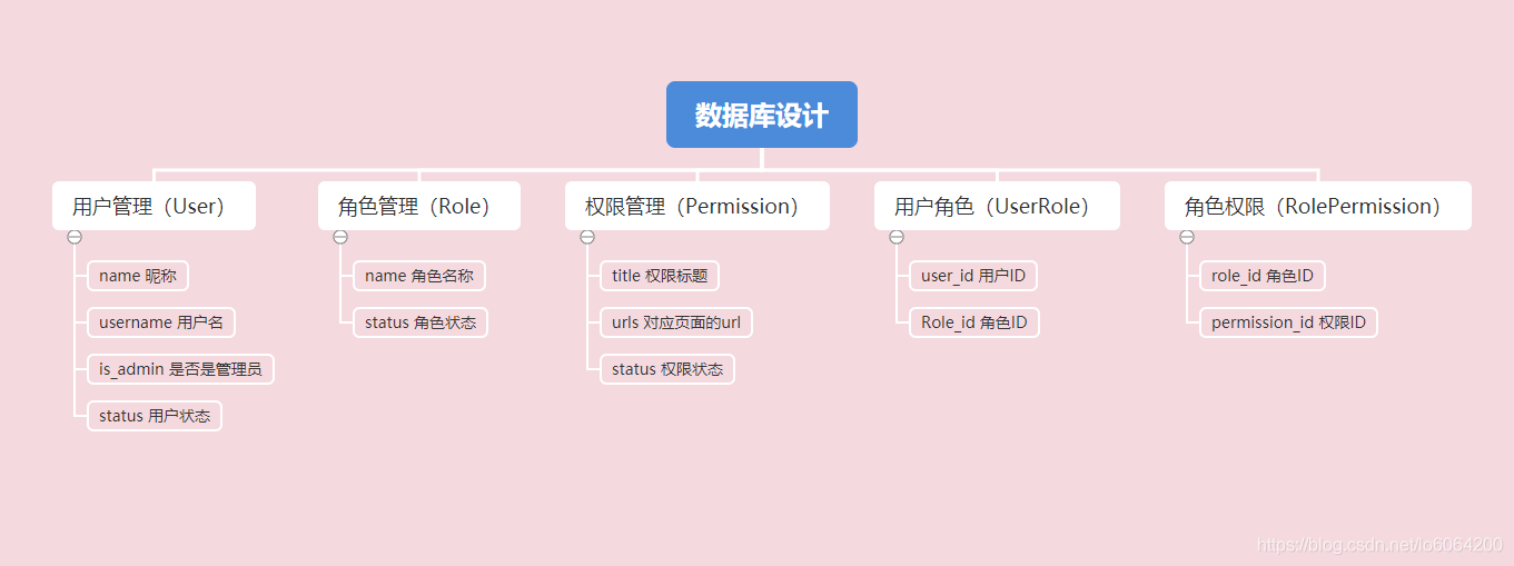 RBAC的数据表设计