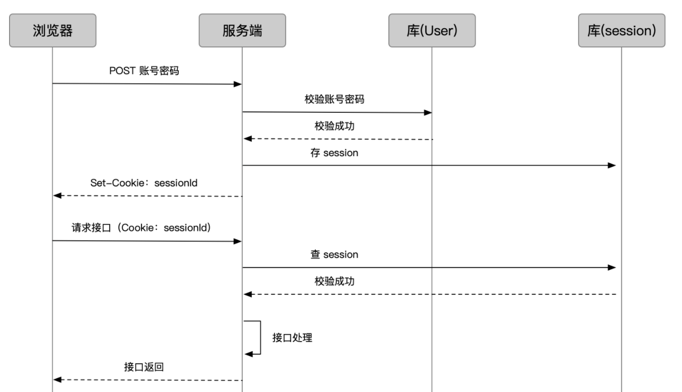 包含如何管理cookies的词条