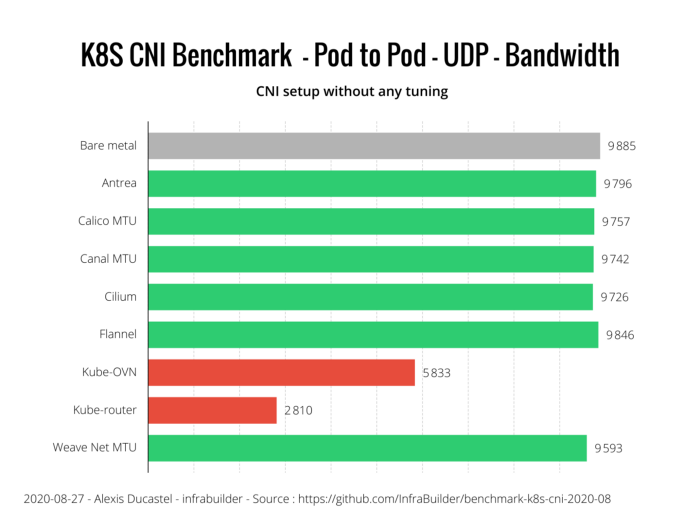 “Pod-to-Pod”UDP