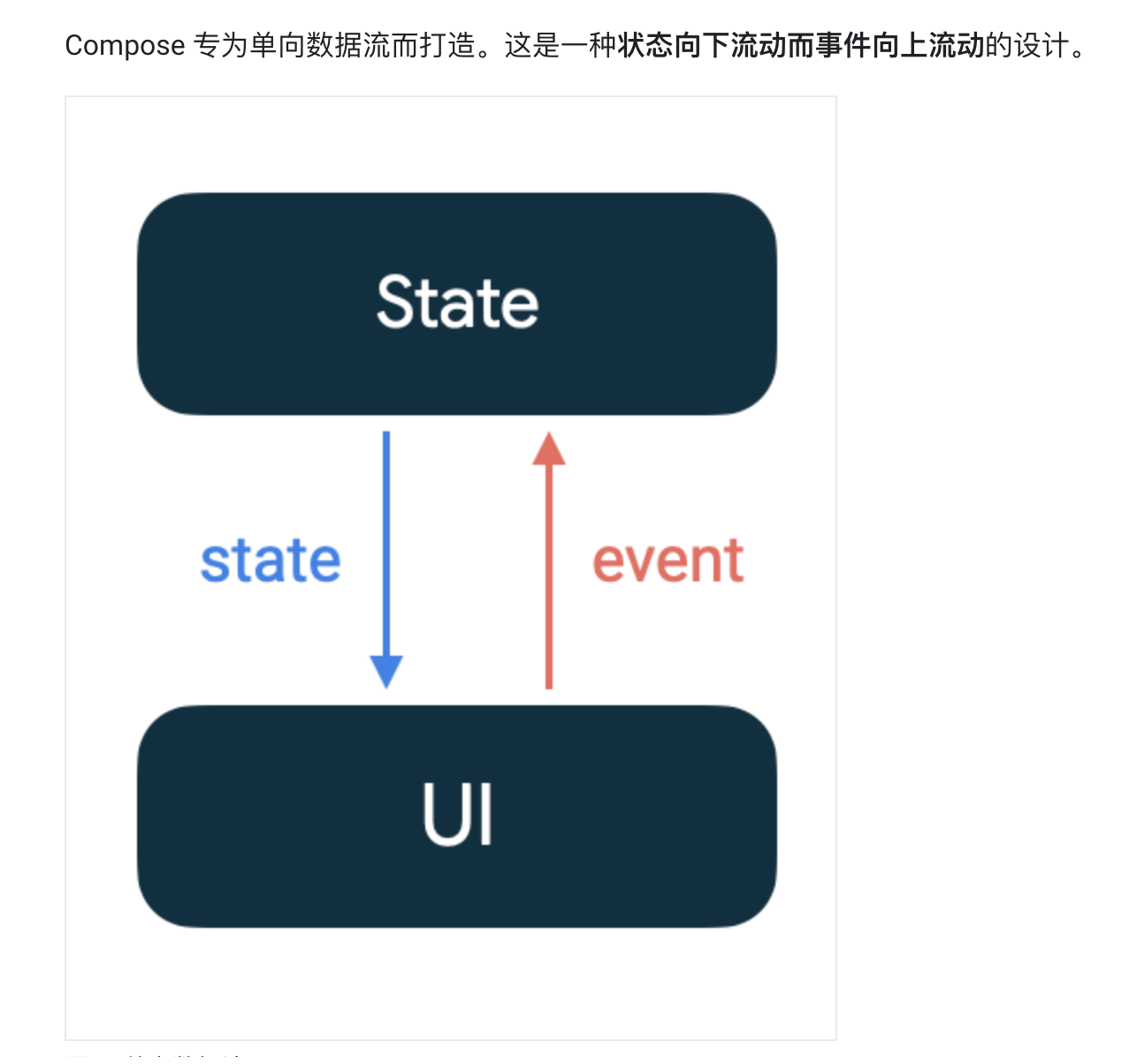 Compose数据流