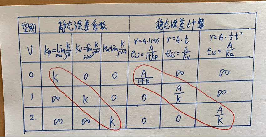 这样理解稳态误差