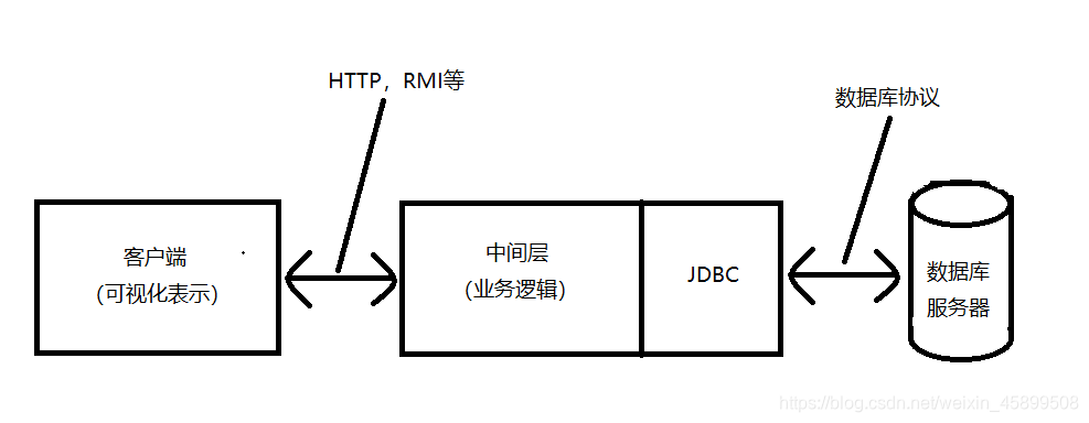 三层结构的应用，和工厂模式有点类似