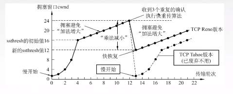 【学习笔记】传输层：TCP协议（报文段、连接管理{握手}、可靠传输、流量控制、拥塞控制）