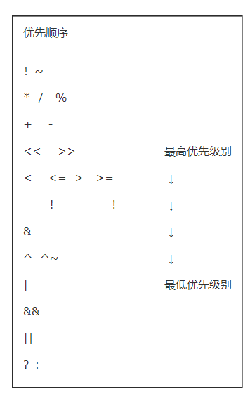 运算符优先顺序表