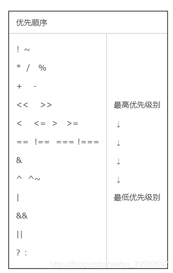 运算符优先顺序表