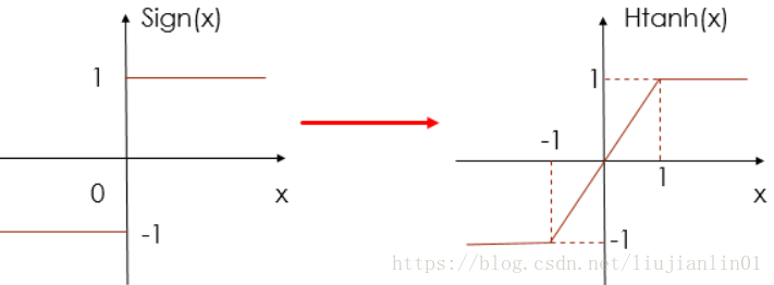 【QNN】——Binarized Neural Networks论文