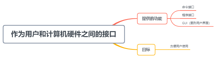 【操作系统复习】操作系统的概念、功能和目标