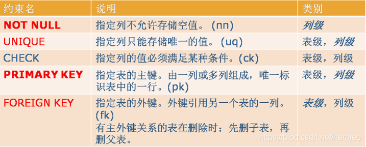 Oracle数据库入门