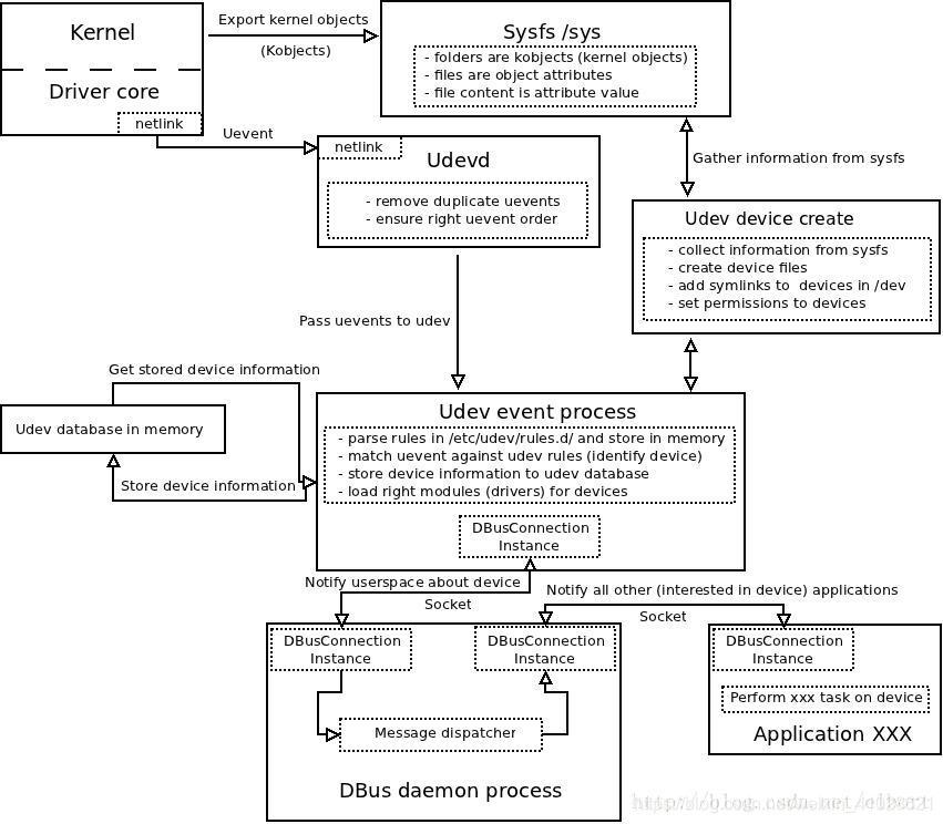 linux udev_systemd-udev-trigger.service-CSDN博客