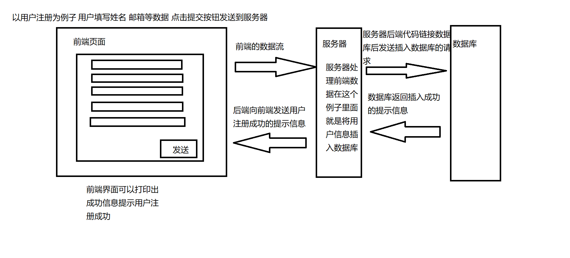 前后端的区别