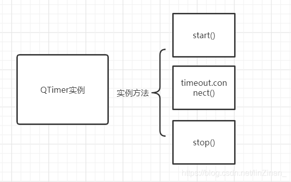 【PyQt开发手册】QTimer的使用介绍以及简单用例_pyqt qtimer-CSDN博客