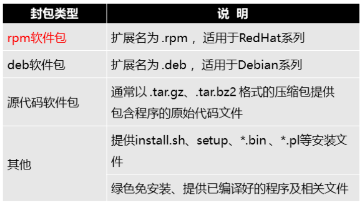 RPM软件包管理  软件依赖关系  Yum软件的使用  上传与下载  时间设置  命令补充  zip归档工具