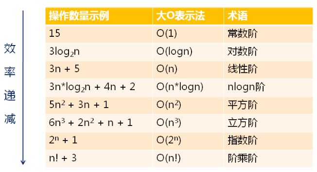 時間與空間複雜度及線性表