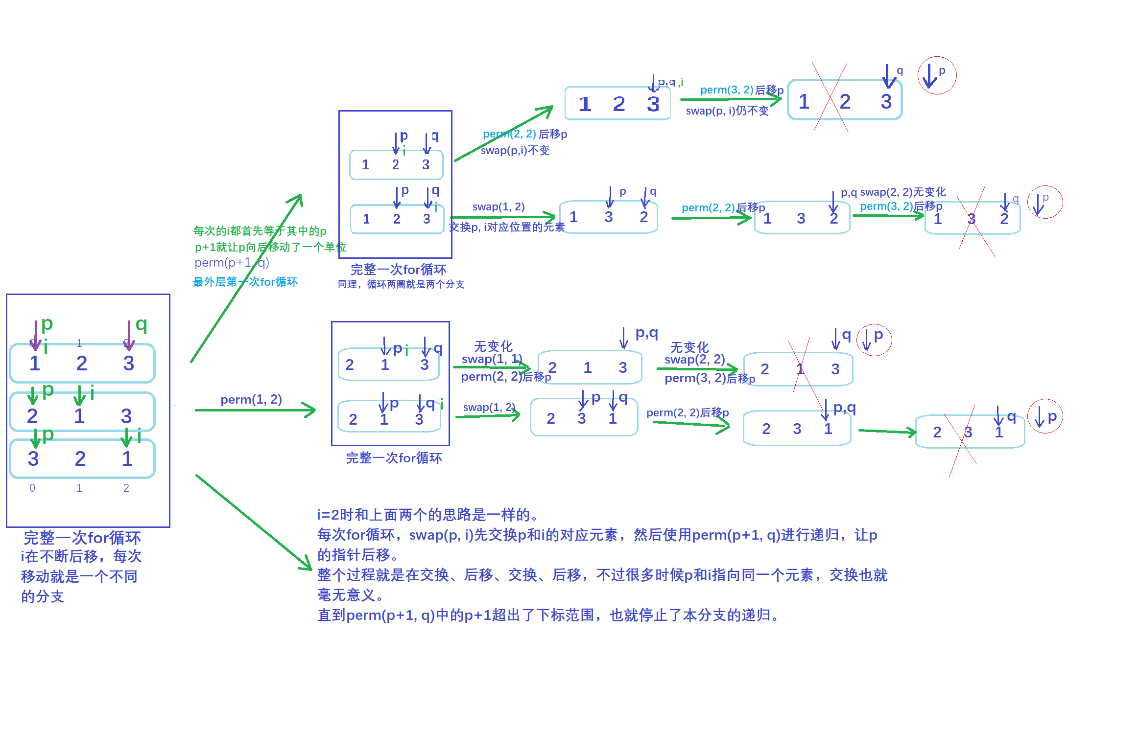 一个例子告诉你如何用算法实现全排列(超详解)