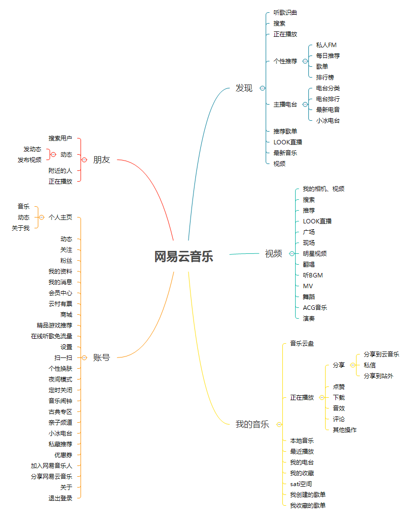 网易云思维导图图片