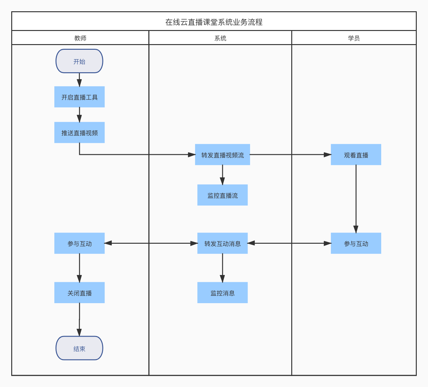 关于流程图的场景提炼这一次终于说清楚业务流程图功能流程图页面流程