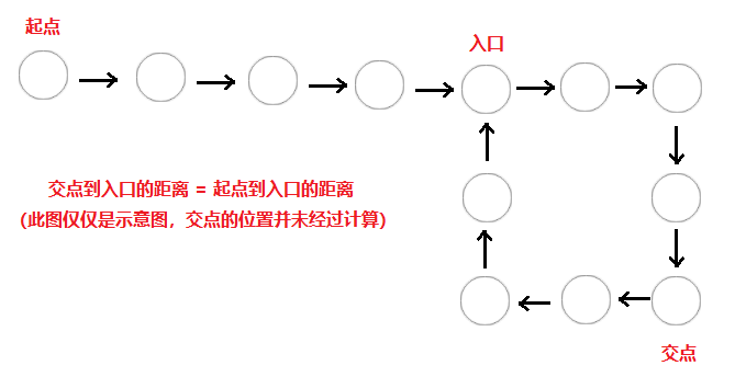 LeetCode刷题 #142 环形链表Ⅱ ( 返回链表开始入环的第一个节点)