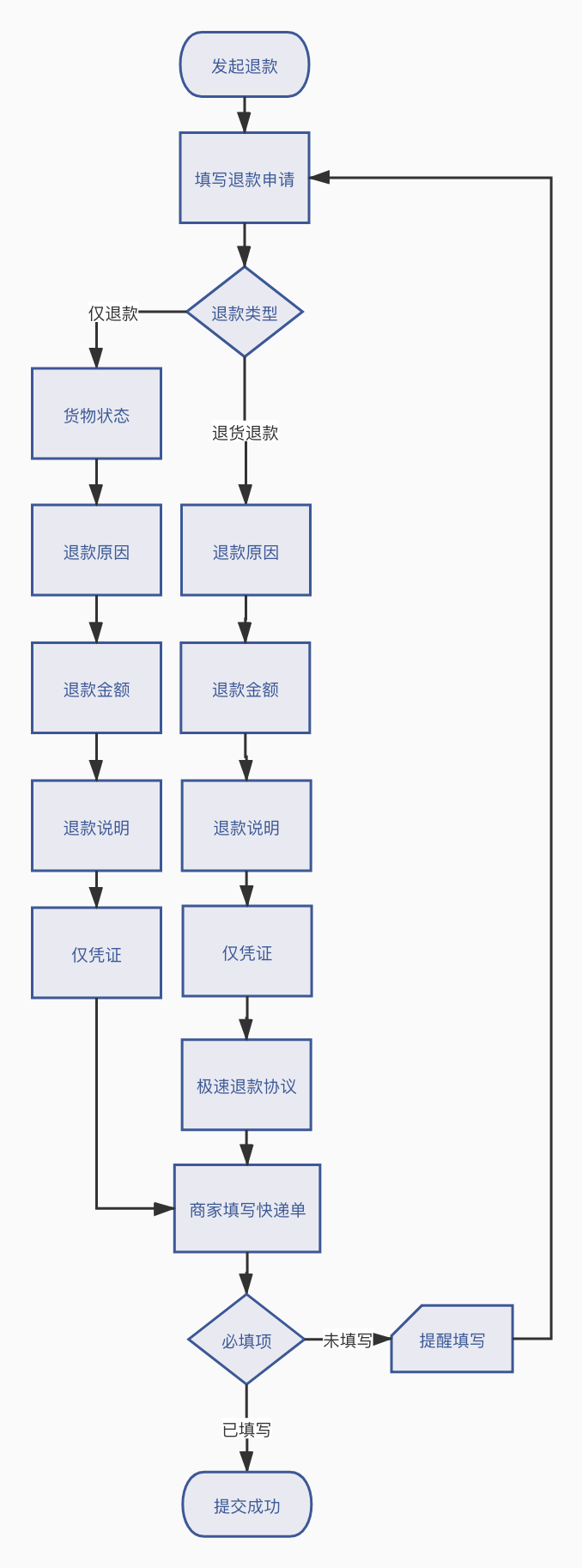 抖音退货退款流程图图片