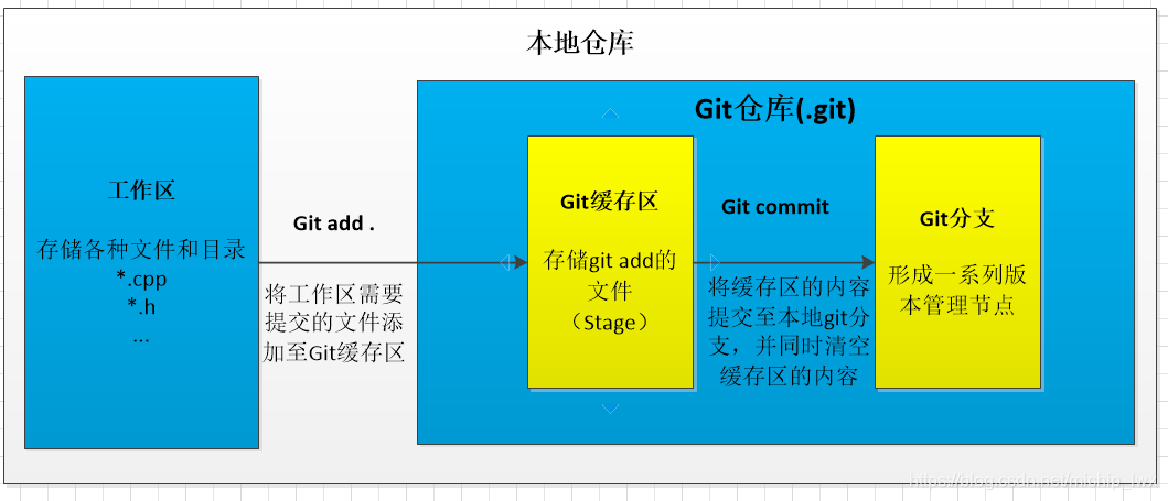 Git架构浅谈_git构架包括-CSDN博客