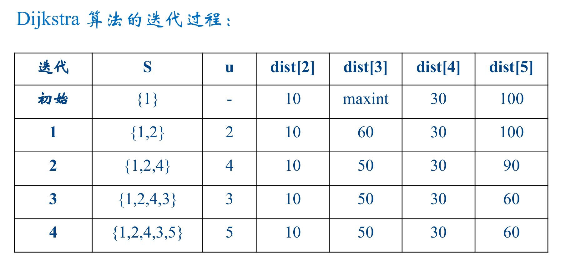 算法之几个常见的经典最短路径算法