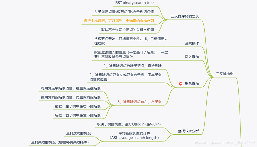 二叉排序树