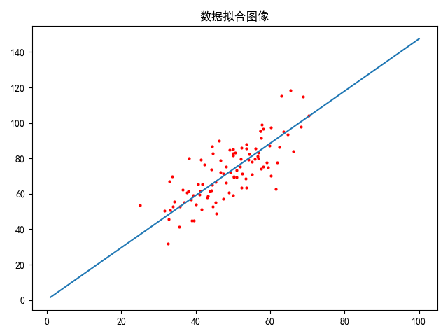数据拟合图像
