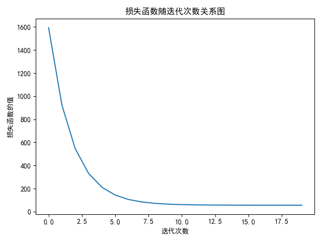 损失函数随迭代次数图像